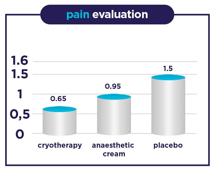 Pain evaluation