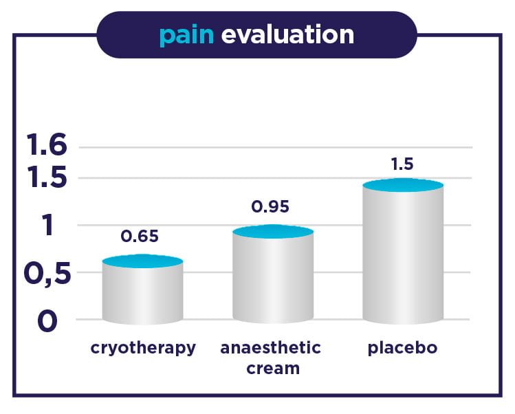 Pain evaluation