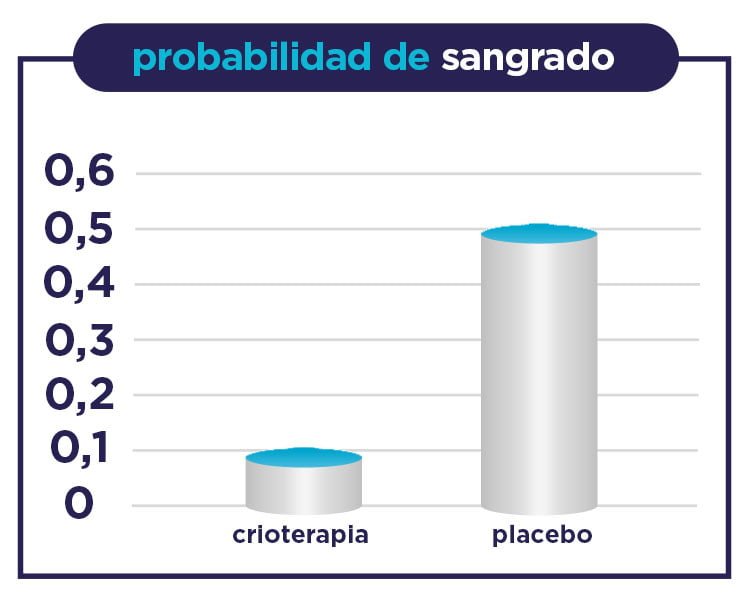 Datos de la probabilidad de sangrado en estudio científico hemohelp